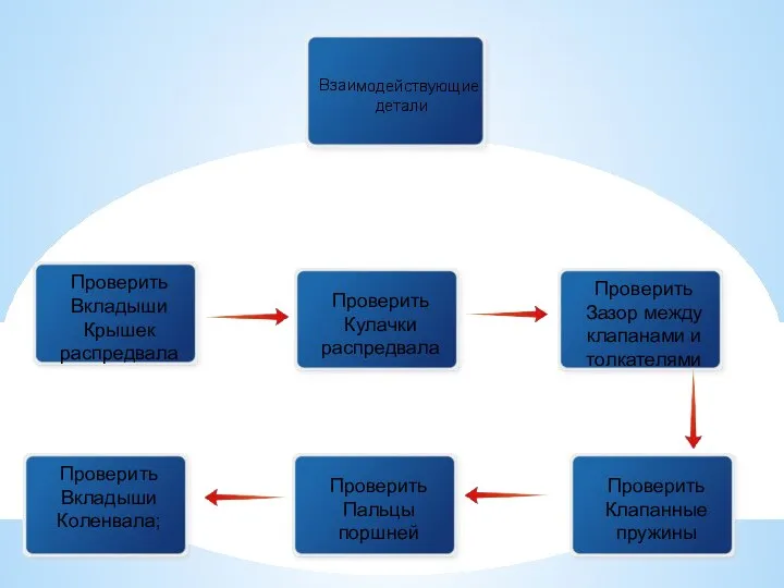 Взаимодействующие детали Проверить Вкладыши Коленвала; Проверить Кулачки распредвала Проверить Пальцы поршней Проверить