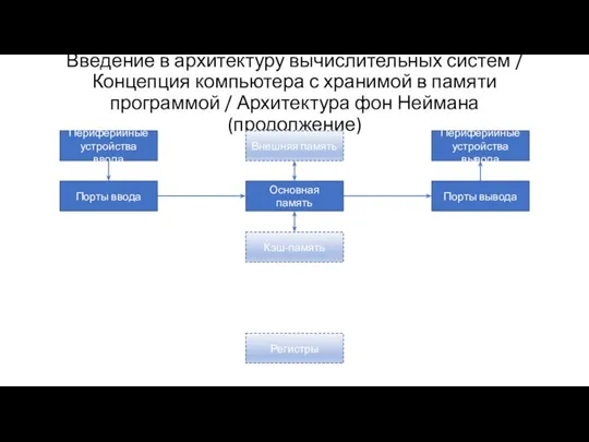 Введение в архитектуру вычислительных систем / Концепция компьютера с хранимой в памяти