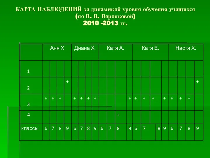 КАРТА НАБЛЮДЕНИЙ за динамикой уровня обучения учащихся (по В. В. Воронковой) 2010 -2013 гг.