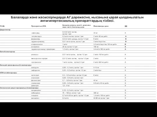 Балаларда және жасөспірімдерде АГ дәрежесіне, нысанына қарай қолданылатын антигипертензиялық препараттардың тізбесі.