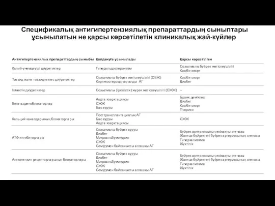 Спецификалық антигипертензиялық препараттардың сыныптары ұсынылатын не қарсы көрсетілетін клиникалық жай-күйлер