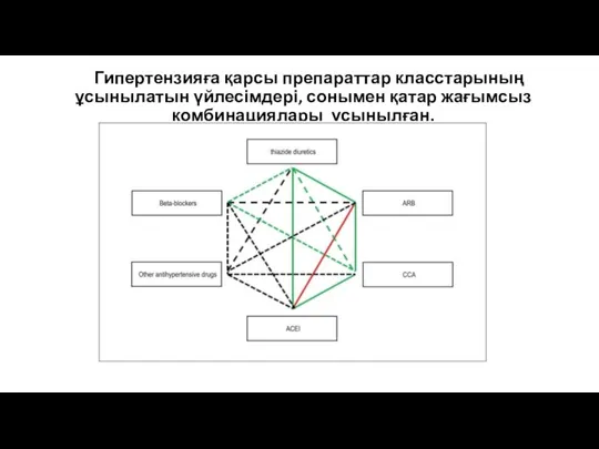 Гипертензияға қарсы препараттар класстарының ұсынылатын үйлесімдері, сонымен қатар жағымсыз комбинациялары ұсынылған.