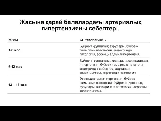 Жасына қарай балалардағы артериялық гипертензияны себептері.