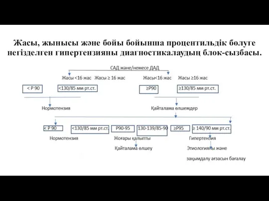 Жасы, жынысы және бойы бойынша процентильдік бөлуге негізделген гипертензияны диагностикалаудың блок-сызбасы.