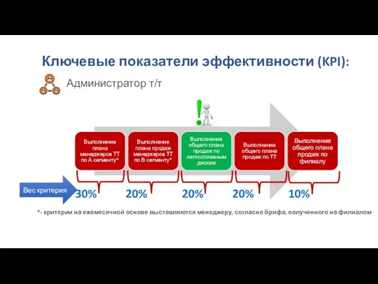 Ключевые показатели эффективности (KPI): Администратор т/т 30% 20% 20% 20% 10% Вес