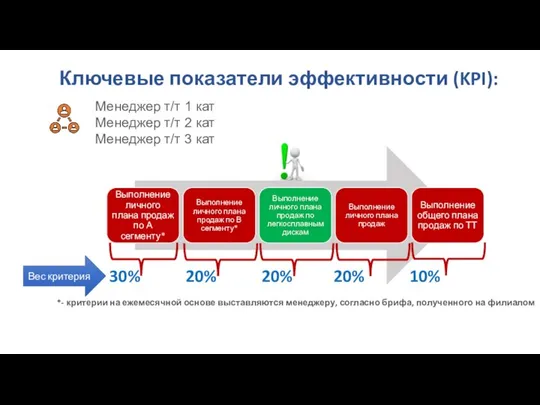 Ключевые показатели эффективности (KPI): Менеджер т/т 1 кат Менеджер т/т 2 кат