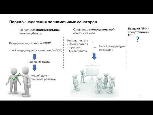 Порядок наделения полномочиями сенаторов От органа исполнительной власти субъекта От органа законодательной