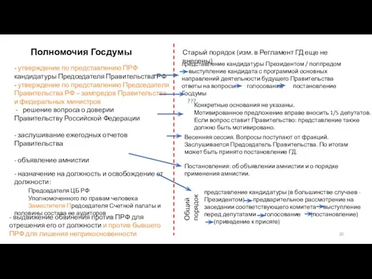 Полномочия Госдумы - утверждение по представлению ПРФ кандидатуры Председателя Правительства РФ -