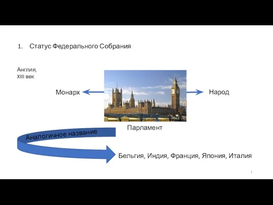 Статус Федерального Собрания Англия, XIII век Монарх Народ Парламент Аналогичное название Бельгия, Индия, Франция, Япония, Италия
