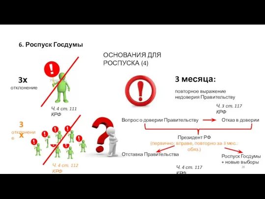 6. Роспуск Госдумы ОСНОВАНИЯ ДЛЯ РОСПУСКА (4) 3х отклонение повторное выражение недоверия