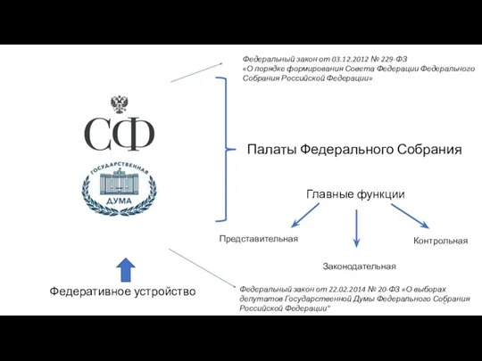 Палаты Федерального Собрания Главные функции Представительная Законодательная Контрольная Федеративное устройство Федеральный закон