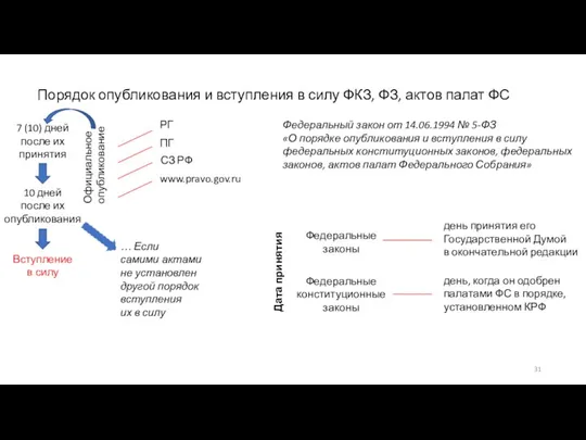 Федеральные конституционные законы Федеральные законы Порядок опубликования и вступления в силу ФКЗ,