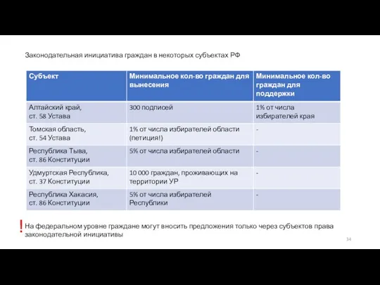 Законодательная инициатива граждан в некоторых субъектах РФ На федеральном уровне граждане могут