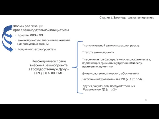 Стадия 1. Законодательная инициатива Формы реализации права законодательной инициативы проекты ФКЗ и