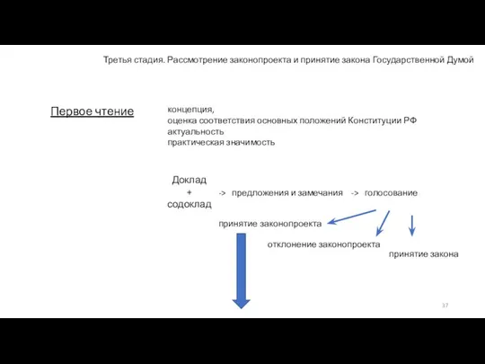 Третья стадия. Рассмотрение законопроекта и принятие закона Государственной Думой Доклад + содоклад