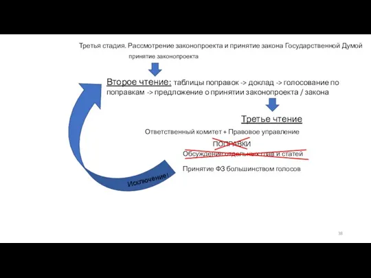 Третья стадия. Рассмотрение законопроекта и принятие закона Государственной Думой принятие законопроекта Второе