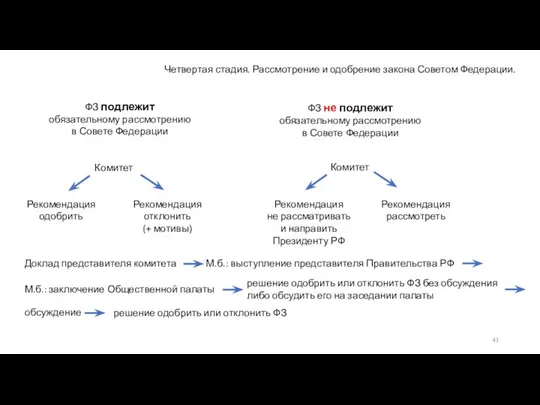 Четвертая стадия. Рассмотрение и одобрение закона Советом Федерации. ФЗ подлежит обязательному рассмотрению