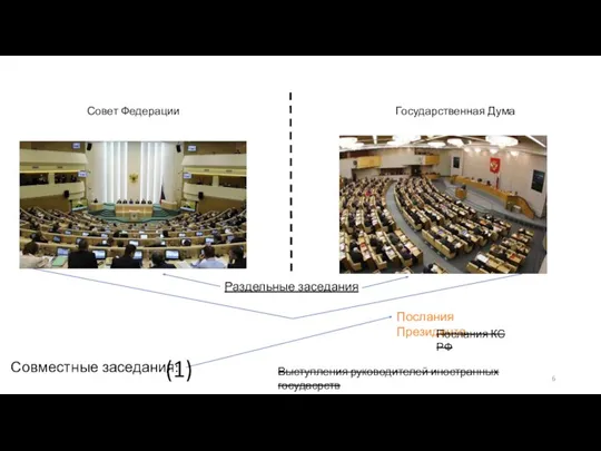 Совет Федерации Государственная Дума Раздельные заседания Совместные заседания: Послания Президента Послания КС