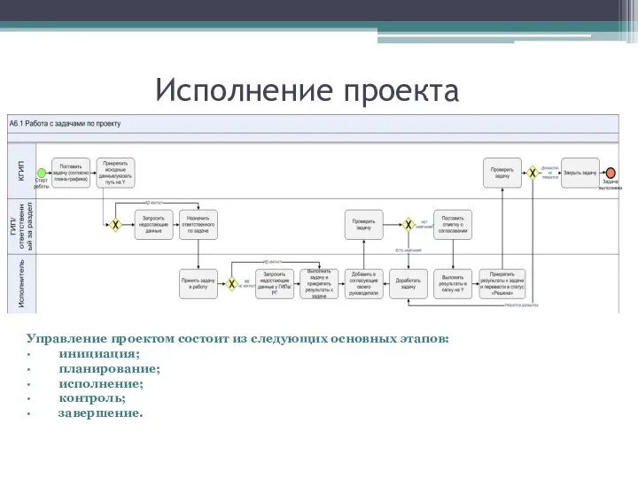 Исполнение проекта Управление проектом состоит из следующих основных этапов: · инициация; ·