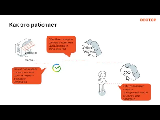 Как это работает Интернет-магазин Клиент оплачивает покупку на сайте через интернет-эквайринг Сбербанка