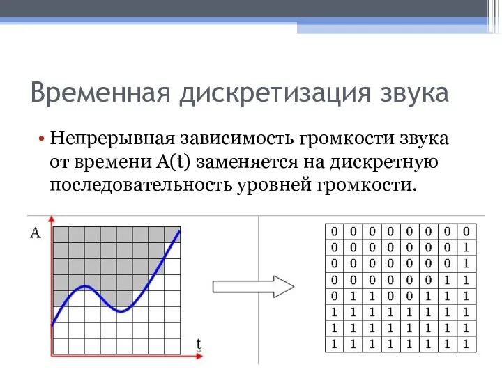 Временная дискретизация звука Непрерывная зависимость громкости звука от времени A(t) заменяется на дискретную последовательность уровней громкости.