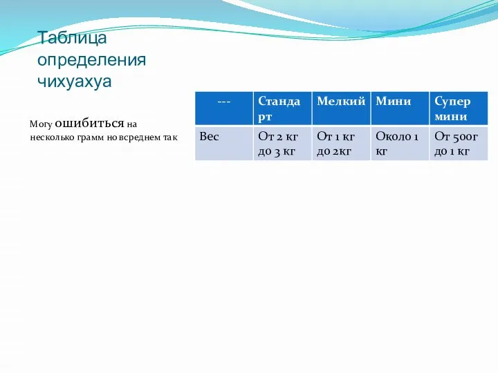 Таблица определения чихуахуа Могу ошибиться на несколько грамм но всреднем так