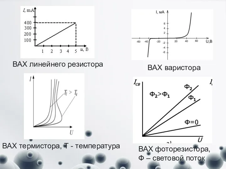 ВАХ линейнего резистора ВАХ термистора, Т - температура ВАХ варистора ВАХ фоторезистора, Ф – световой поток