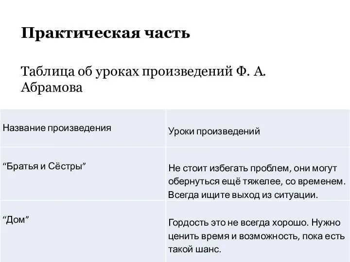 Практическая часть Таблица об уроках произведений Ф. А. Абрамова