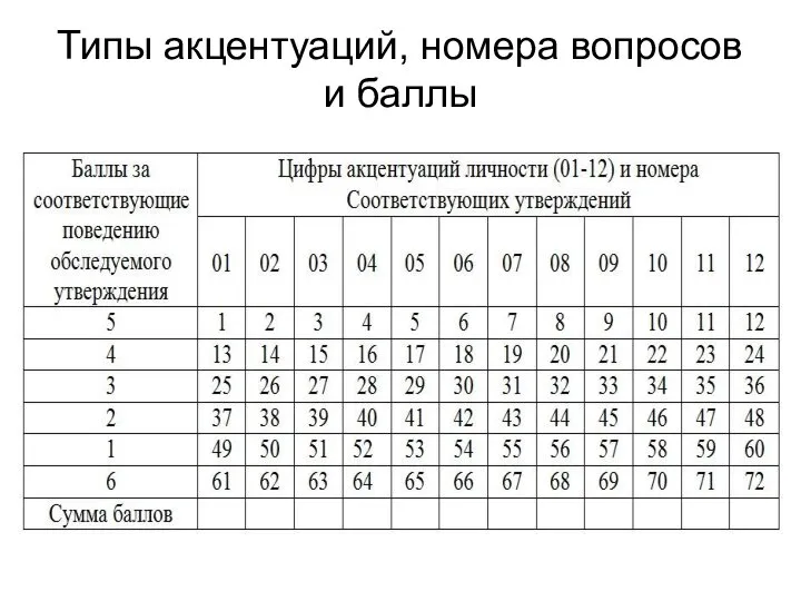 Типы акцентуаций, номера вопросов и баллы