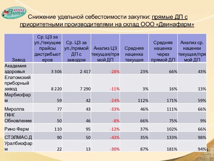 Снижение удельной себестоимости закупки: прямые ДП с приоритетными производителями на склад ООО «Двинафарм»