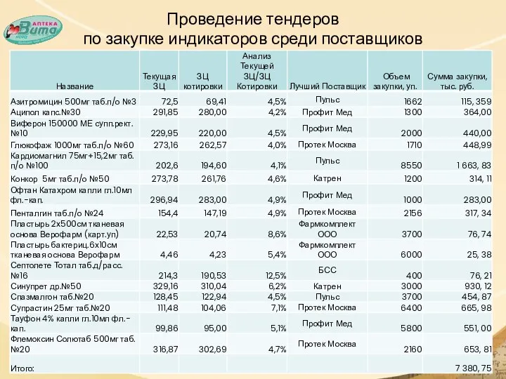 Проведение тендеров по закупке индикаторов среди поставщиков