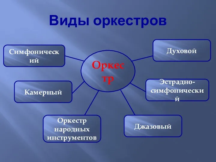 Виды оркестров Джазовый Эстрадно- симфонический Оркестр народных инструментов Духовой Камерный Симфонический Оркестр