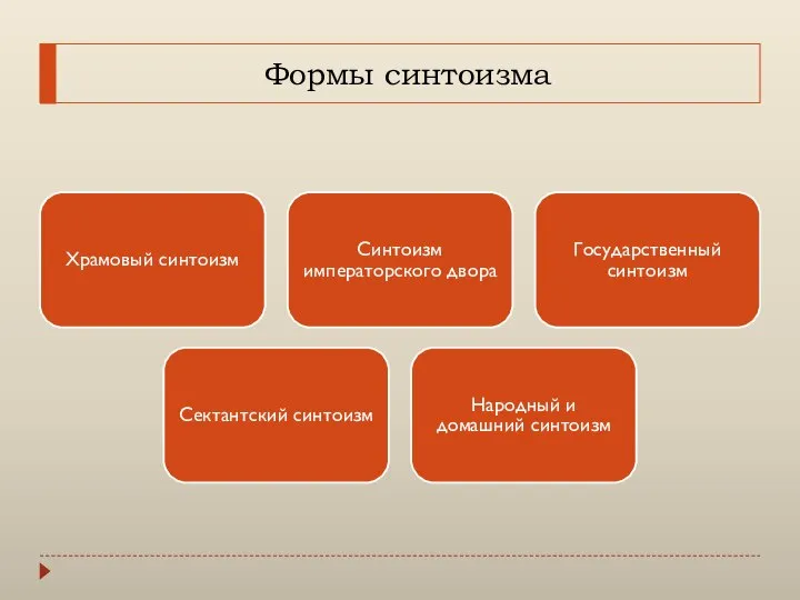 Формы синтоизма Храмовый синтоизм Синтоизм императорского двора Государственный синтоизм Сектантский синтоизм Народный и домашний синтоизм