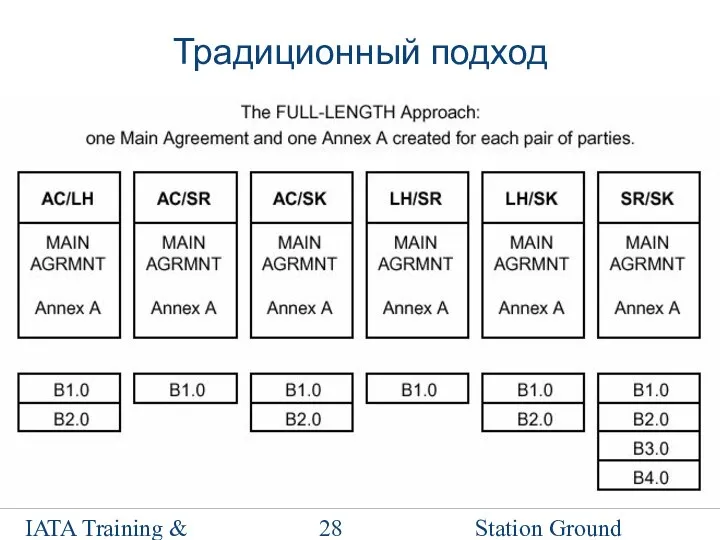 Station Ground Handling Management IATA Training & Development Institute Традиционный подход