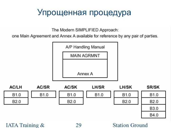 Station Ground Handling Management IATA Training & Development Institute Упрощенная процедура