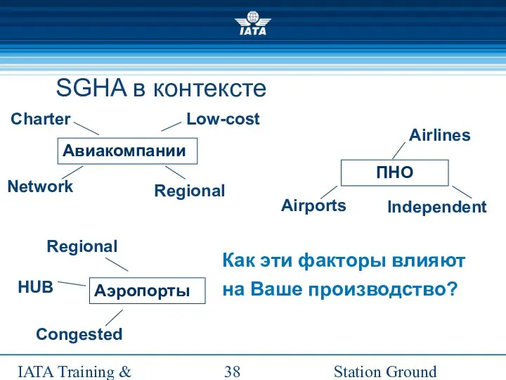Station Ground Handling Management IATA Training & Development Institute Авиакомпании ПНО Аэропорты