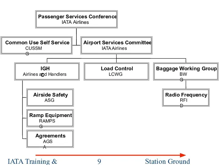 Station Ground Handling Management IATA Training & Development Institute