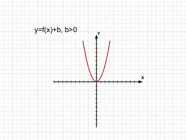 y=f(x)+b, b>0