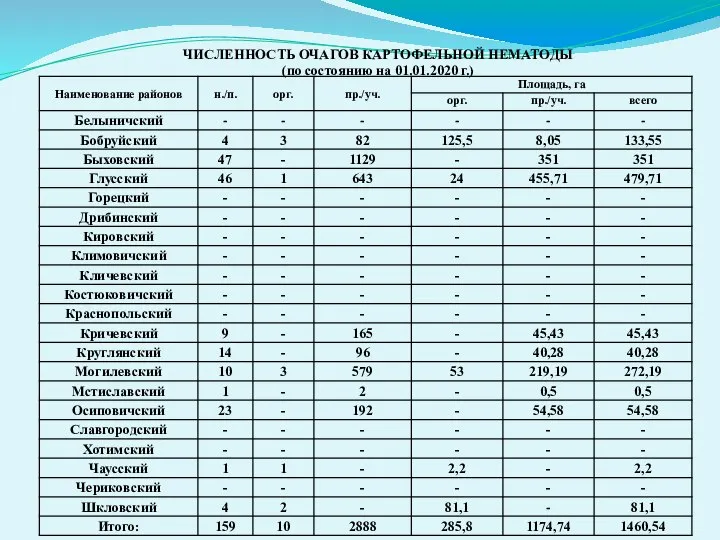 ЧИСЛЕННОСТЬ ОЧАГОВ КАРТОФЕЛЬНОЙ НЕМАТОДЫ (по состоянию на 01.01.2020 г.)