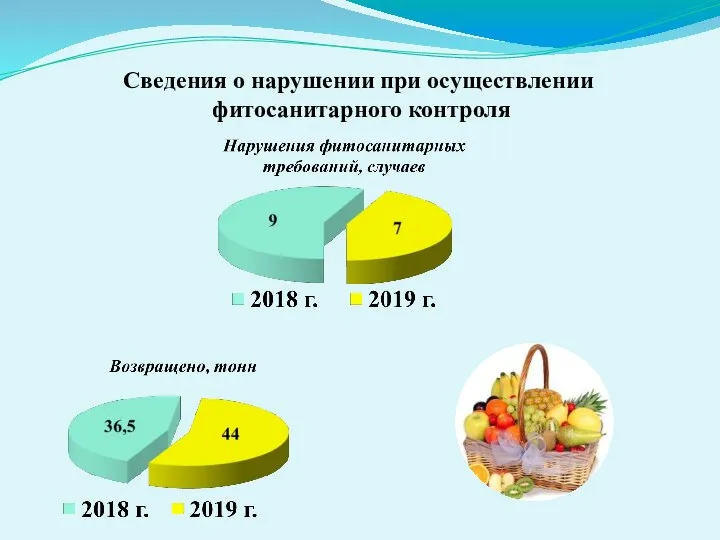 Сведения о нарушении при осуществлении фитосанитарного контроля