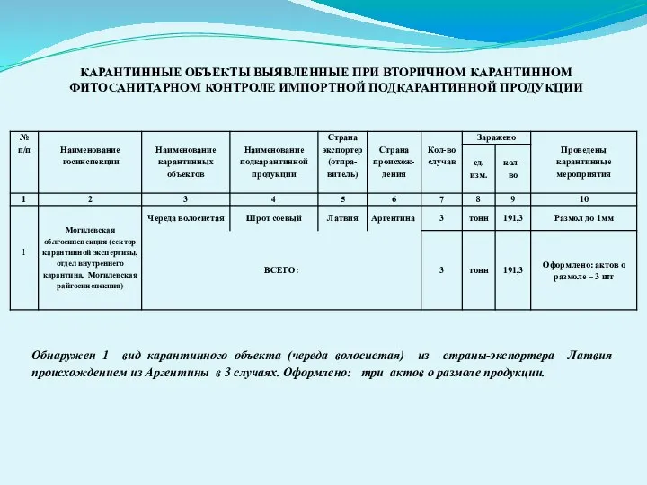 КАРАНТИННЫЕ ОБЪЕКТЫ ВЫЯВЛЕННЫЕ ПРИ ВТОРИЧНОМ КАРАНТИННОМ ФИТОСАНИТАРНОМ КОНТРОЛЕ ИМПОРТНОЙ ПОДКАРАНТИННОЙ ПРОДУКЦИИ Обнаружен