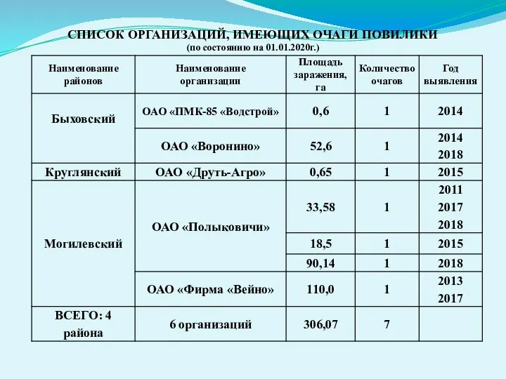 СПИСОК ОРГАНИЗАЦИЙ, ИМЕЮЩИХ ОЧАГИ ПОВИЛИКИ (по состоянию на 01.01.2020г.)