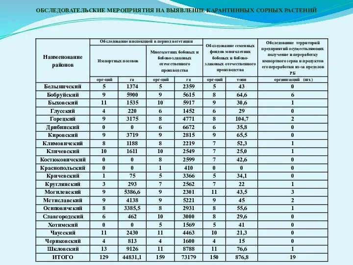 ОБСЛЕДОВАТЕЛЬСКИЕ МЕРОПРИЯТИЯ НА ВЫЯВЛЕНИЕ КАРАНТИННЫХ СОРНЫХ РАСТЕНИЙ