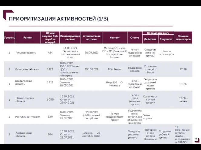 ПРИОРИТИЗАЦИЯ АКТИВНОСТЕЙ (1/3)