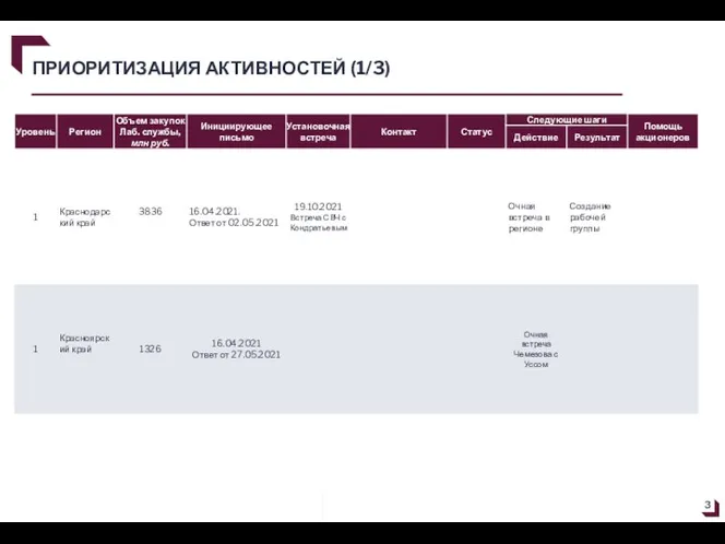 ПРИОРИТИЗАЦИЯ АКТИВНОСТЕЙ (1/3)