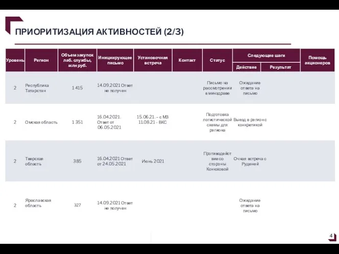 ПРИОРИТИЗАЦИЯ АКТИВНОСТЕЙ (2/3)