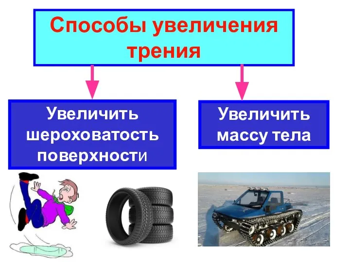 Способы увеличения трения Увеличить шероховатость поверхности Увеличить массу тела