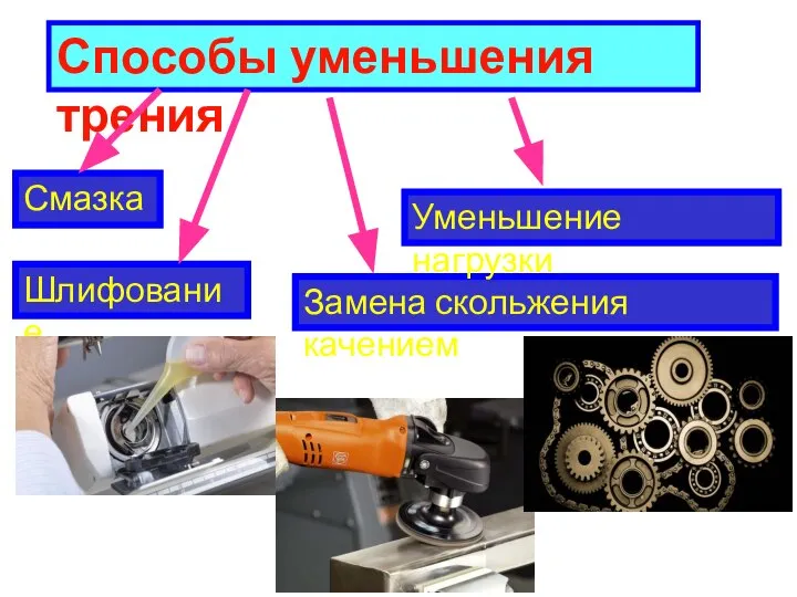 Способы уменьшения трения Шлифование Замена скольжения качением Смазка Уменьшение нагрузки