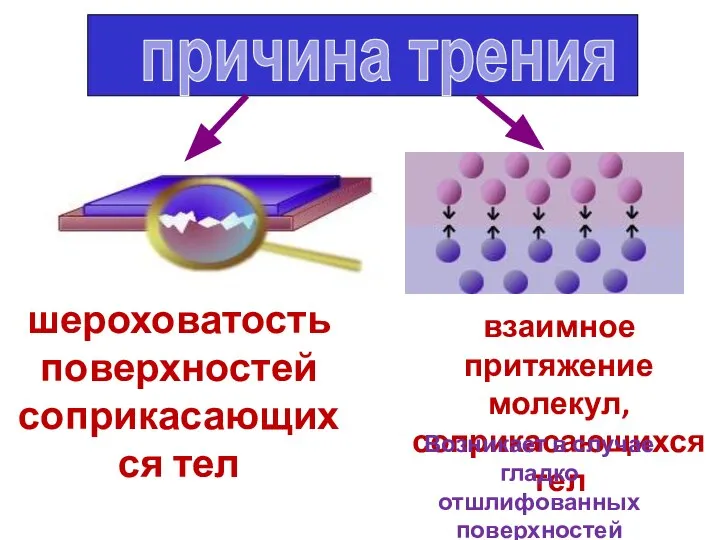 причина трения