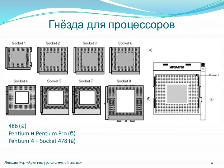 Гнёзда для процессоров 486 (а) Pentium и Pentium Pro (б) Pentium 4